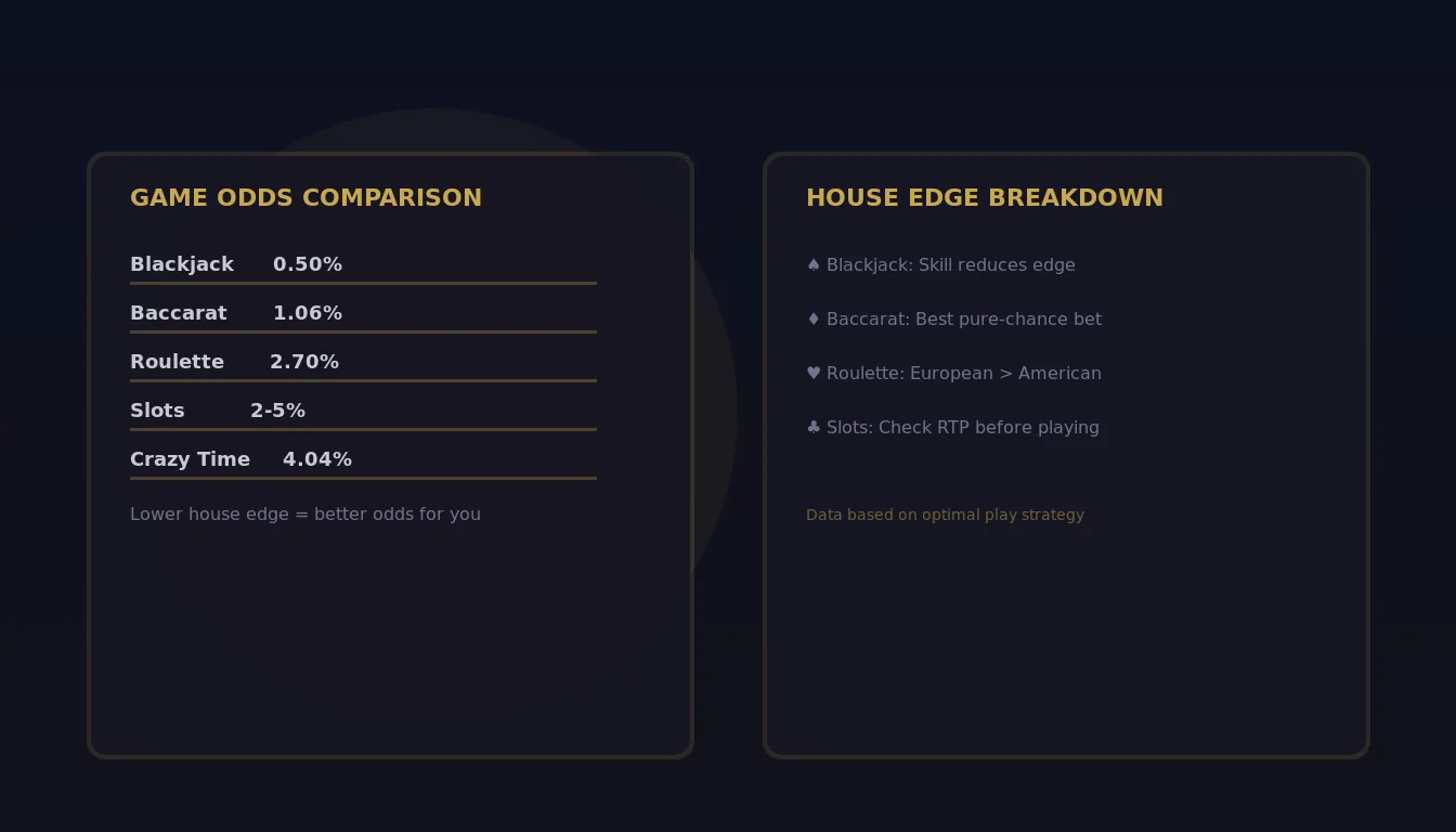 Judi online Malaysia best casino games comparison showing baccarat blackjack roulette and slots odds at EE9