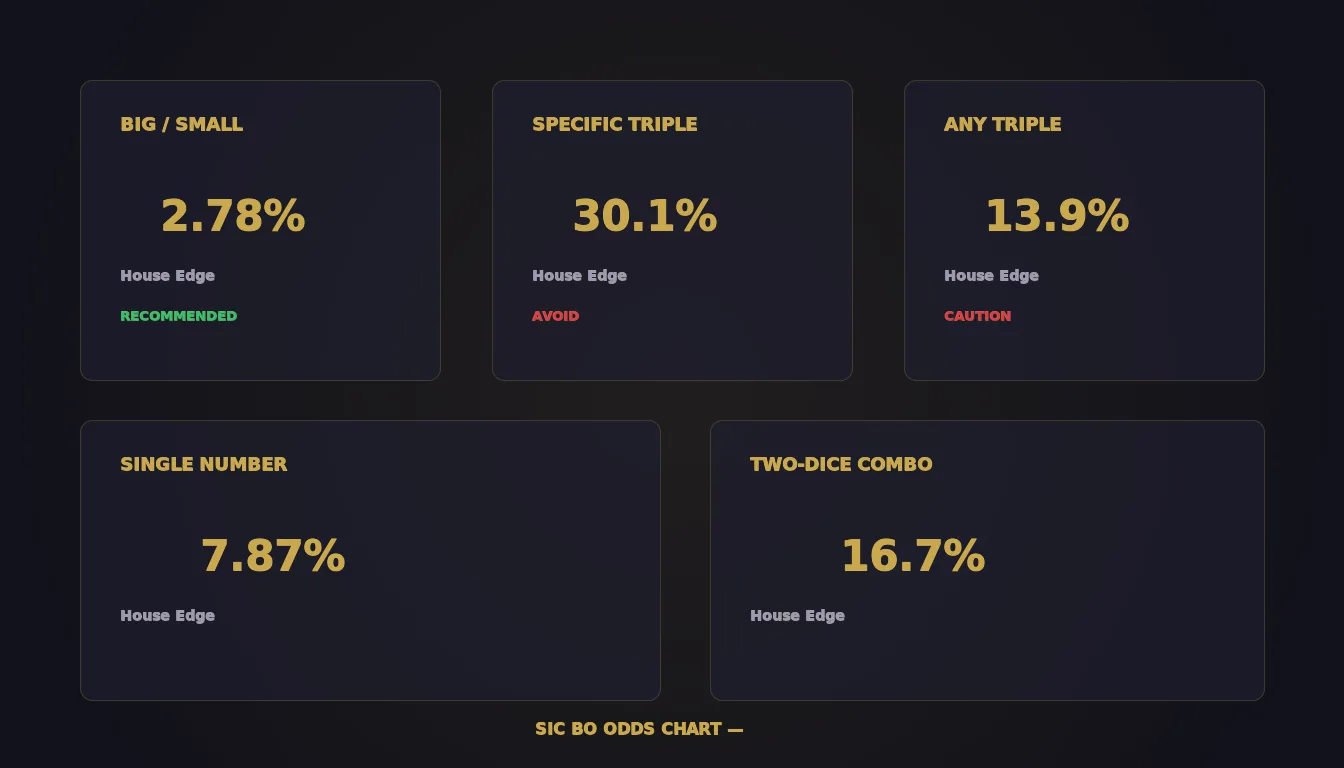 Sic bo dice close-up showing triple combination with odds chart for online sic bo strategy in Malaysia